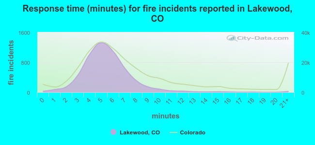 Response time (minutes) for fire incidents reported in Lakewood, CO