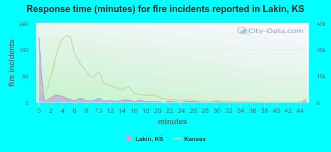 Response time (minutes) for fire incidents reported in Lakin, KS