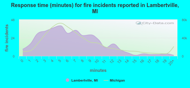 Response time (minutes) for fire incidents reported in Lambertville, MI