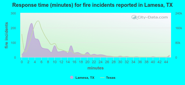 Response time (minutes) for fire incidents reported in Lamesa, TX