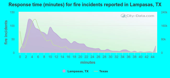 Response time (minutes) for fire incidents reported in Lampasas, TX