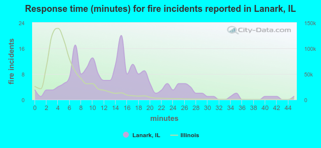 Response time (minutes) for fire incidents reported in Lanark, IL