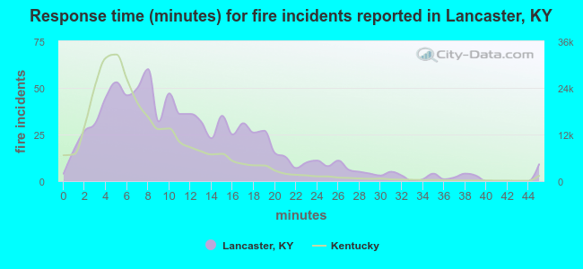 Response time (minutes) for fire incidents reported in Lancaster, KY