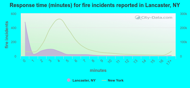 Response time (minutes) for fire incidents reported in Lancaster, NY