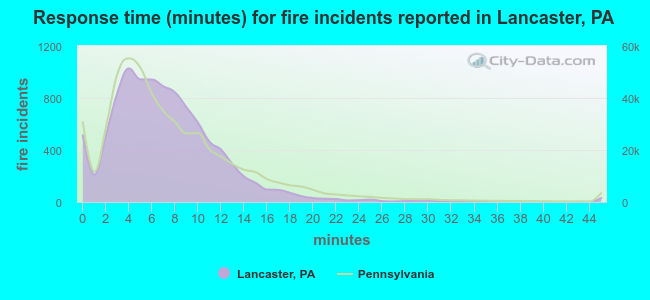 Response time (minutes) for fire incidents reported in Lancaster, PA