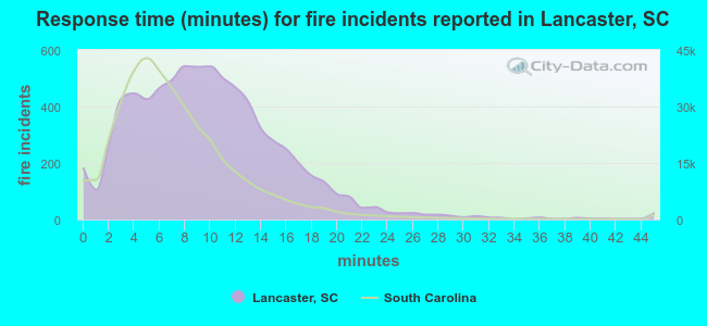 Response time (minutes) for fire incidents reported in Lancaster, SC