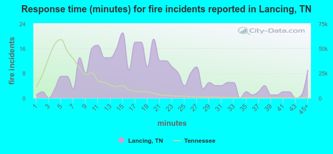 Response time (minutes) for fire incidents reported in Lancing, TN