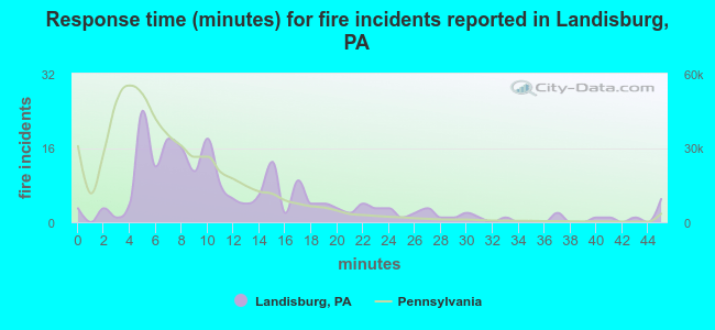 Response time (minutes) for fire incidents reported in Landisburg, PA