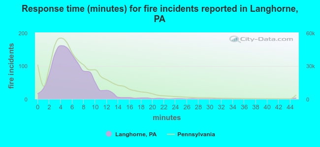 Response time (minutes) for fire incidents reported in Langhorne, PA