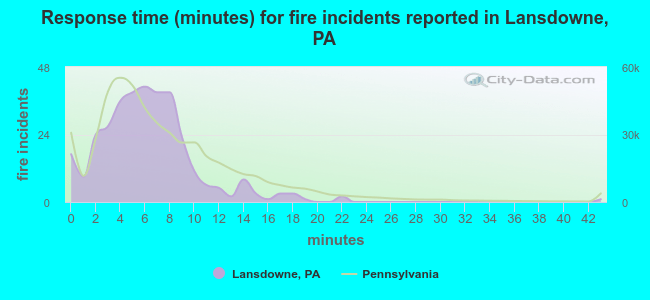 Response time (minutes) for fire incidents reported in Lansdowne, PA