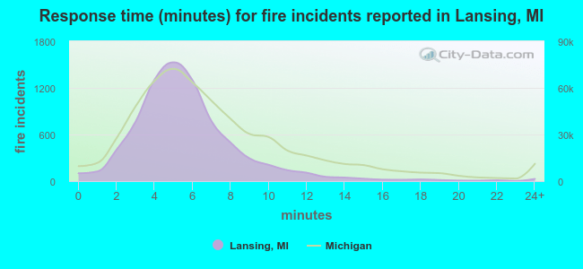 Response time (minutes) for fire incidents reported in Lansing, MI