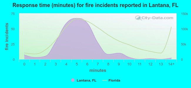 Response time (minutes) for fire incidents reported in Lantana, FL