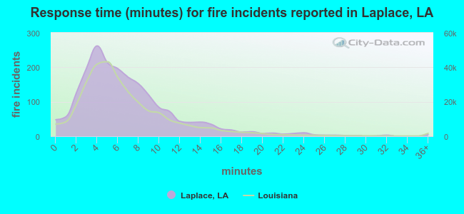 Response time (minutes) for fire incidents reported in Laplace, LA