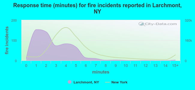 Response time (minutes) for fire incidents reported in Larchmont, NY
