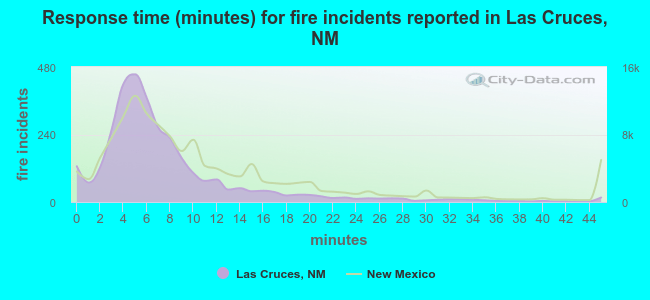 Response time (minutes) for fire incidents reported in Las Cruces, NM