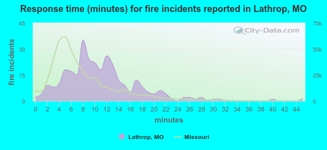 Response time (minutes) for fire incidents reported in Lathrop, MO