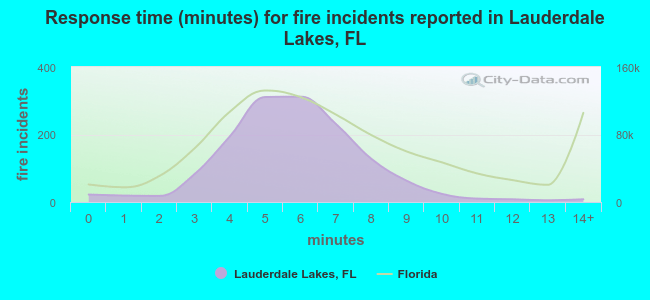 Response time (minutes) for fire incidents reported in Lauderdale Lakes, FL