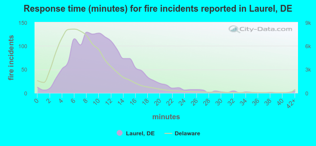 Response time (minutes) for fire incidents reported in Laurel, DE