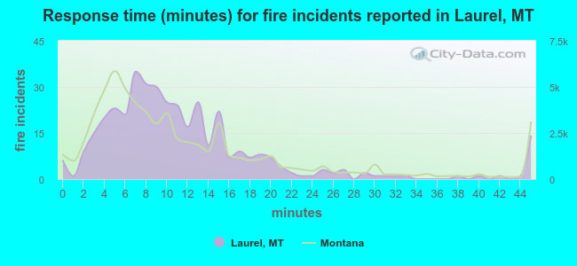 Response time (minutes) for fire incidents reported in Laurel, MT
