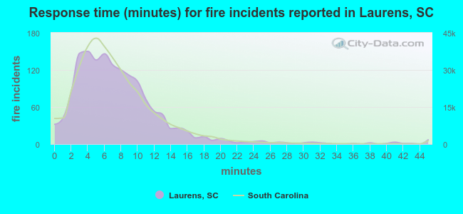 Response time (minutes) for fire incidents reported in Laurens, SC