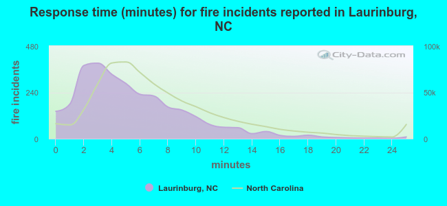 Response time (minutes) for fire incidents reported in Laurinburg, NC