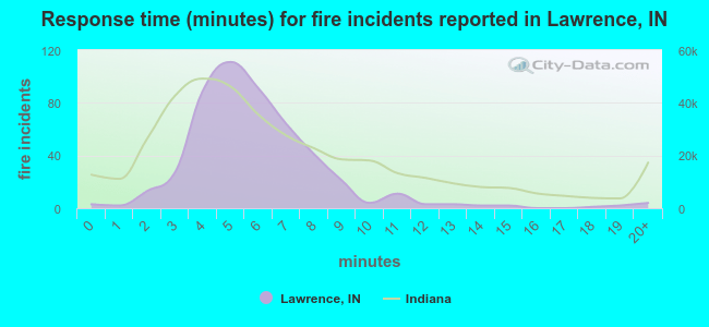 Response time (minutes) for fire incidents reported in Lawrence, IN
