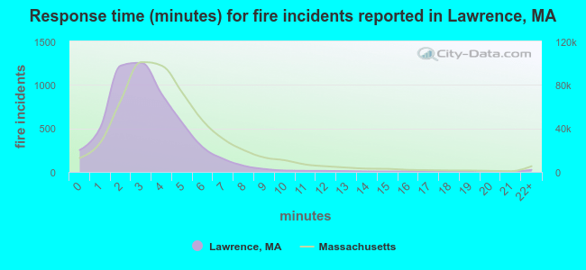 Response time (minutes) for fire incidents reported in Lawrence, MA