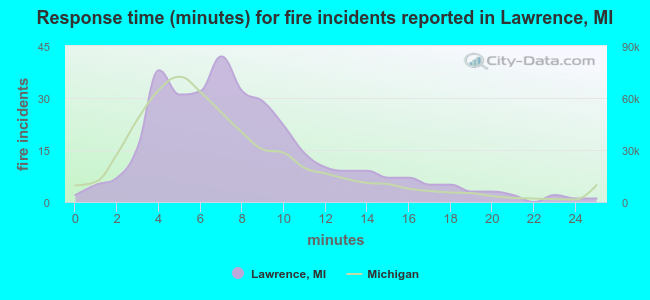 Response time (minutes) for fire incidents reported in Lawrence, MI