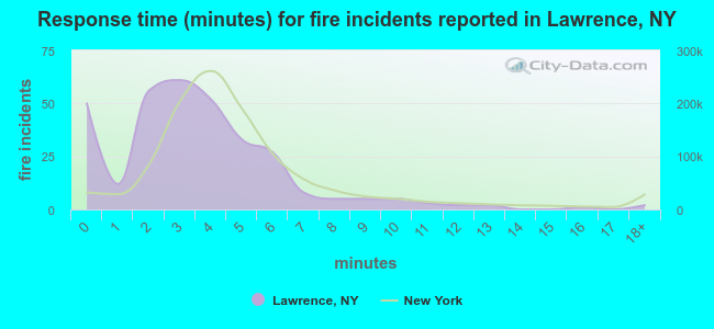 Response time (minutes) for fire incidents reported in Lawrence, NY