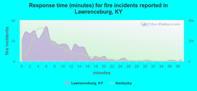 Response time (minutes) for fire incidents reported in Lawrenceburg, KY