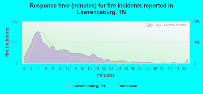 Response time (minutes) for fire incidents reported in Lawrenceburg, TN