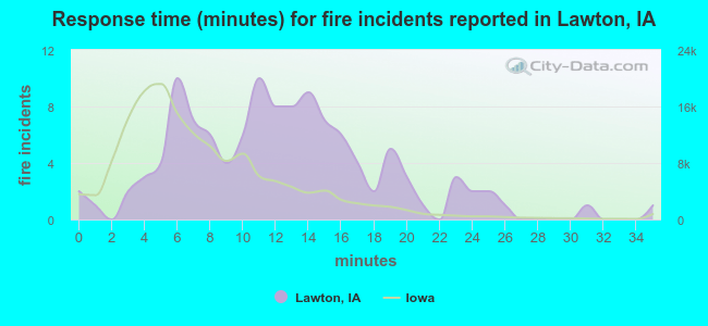 Response time (minutes) for fire incidents reported in Lawton, IA