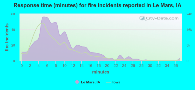 Response time (minutes) for fire incidents reported in Le Mars, IA