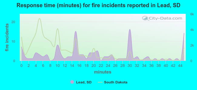 Response time (minutes) for fire incidents reported in Lead, SD
