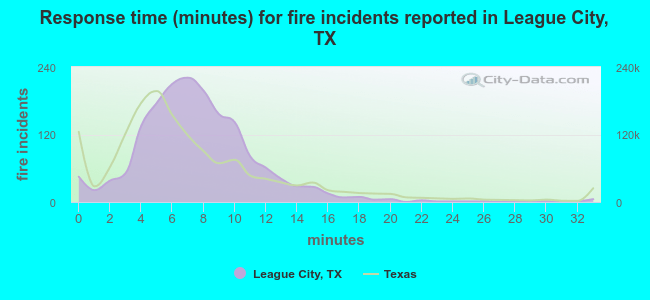 Response time (minutes) for fire incidents reported in League City, TX