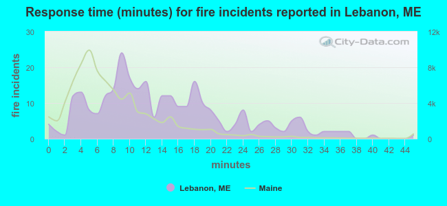 Response time (minutes) for fire incidents reported in Lebanon, ME