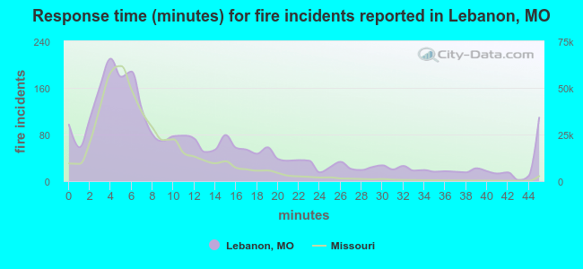 Response time (minutes) for fire incidents reported in Lebanon, MO