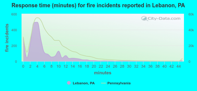 Response time (minutes) for fire incidents reported in Lebanon, PA