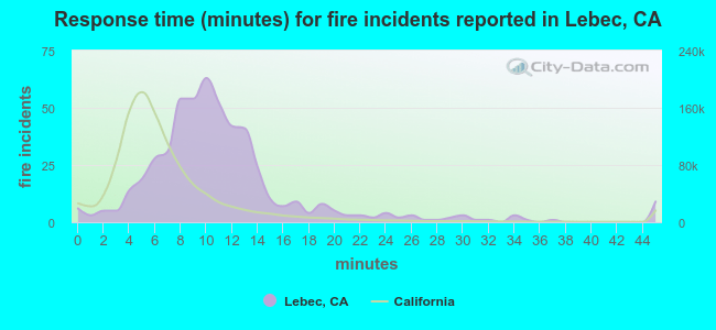 Response time (minutes) for fire incidents reported in Lebec, CA