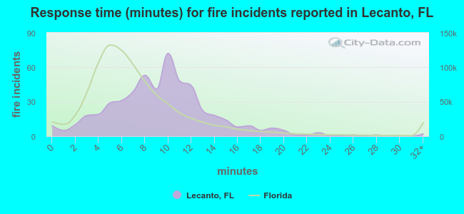 Response time (minutes) for fire incidents reported in Lecanto, FL