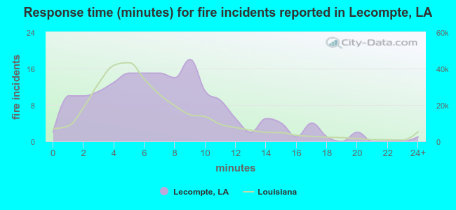 Response time (minutes) for fire incidents reported in Lecompte, LA