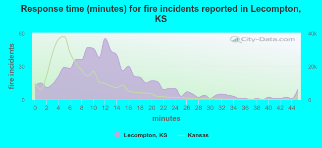 Response time (minutes) for fire incidents reported in Lecompton, KS