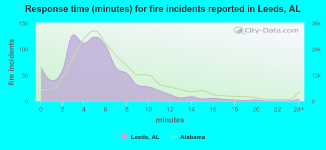 Response time (minutes) for fire incidents reported in Leeds, AL