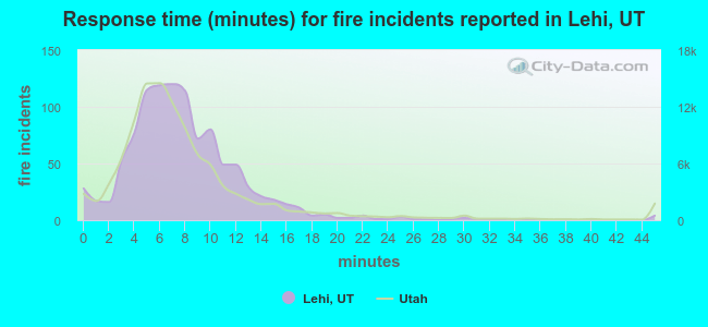 Response time (minutes) for fire incidents reported in Lehi, UT