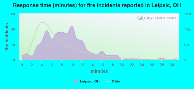 Response time (minutes) for fire incidents reported in Leipsic, OH