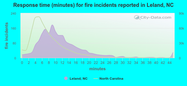 Response time (minutes) for fire incidents reported in Leland, NC