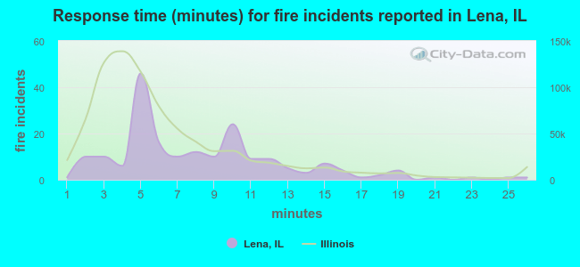 Response time (minutes) for fire incidents reported in Lena, IL