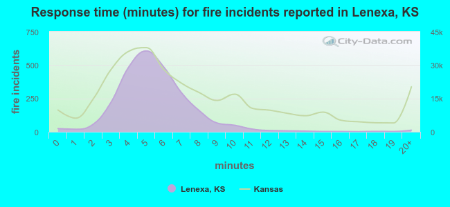 Response time (minutes) for fire incidents reported in Lenexa, KS