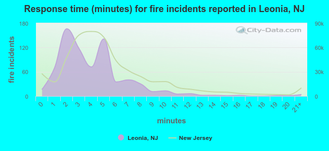 Response time (minutes) for fire incidents reported in Leonia, NJ