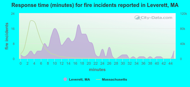 Response time (minutes) for fire incidents reported in Leverett, MA